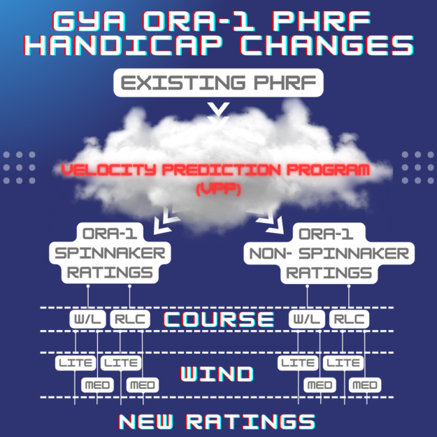 Gulf Yachting Association PHRF Ratings ORA-1 Spinnaker, NonSpinnaker, Course, Wind. Existing PHRF through Velocity Prediction Program (VPP) to generate new handicap ratings.